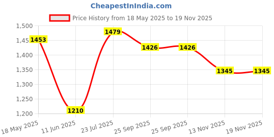 amazon.in metro Men's Formal Stylish Everyday Loafers metro Price History Graph from 18 May 2025 to 18 Nov 2025