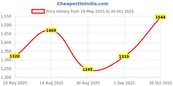 amazon.in metro Men's Formal Stylish Oxford Lace-up Shoes metro Price History Graph from 19 May 2025 to 30 Oct 2025