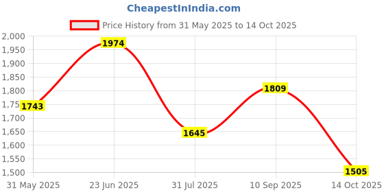 amazon.in metro Men's Lace-up Stylish Formal Shoes metro Price History Graph from 31 May 2025 to 14 Oct 2025