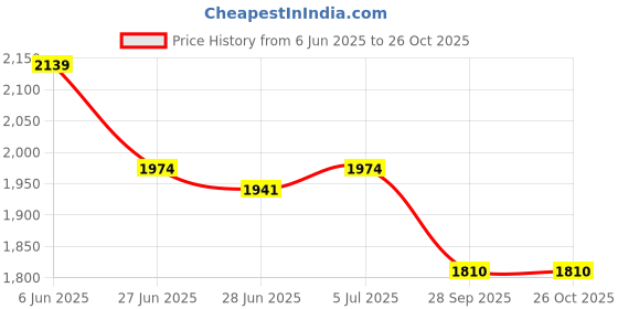 amazon.in metro Men's Lace-up Stylish Formal Shoes metro Price History Graph from 6 Jun 2025 to 26 Oct 2025