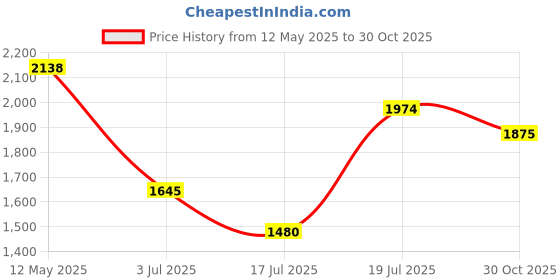 amazon.in metro Men’s Leather Casual Open Comfotable Everyday Sandals metro Price History Graph from 12 May 2025 to 30 Oct 2025