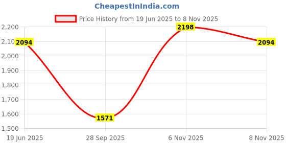 amazon.in metro Men's Leather Moccasin (19-6544) metro Price History Graph from 19 Jun 2025 to 6 Nov 2025