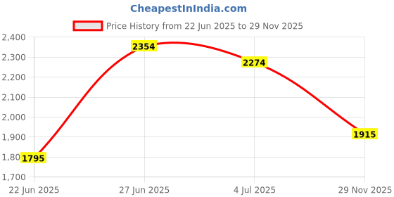 amazon.in metro Men's Leather Moccasin (19-6630) metro Price History Graph from 22 Jun 2025 to 29 Nov 2025