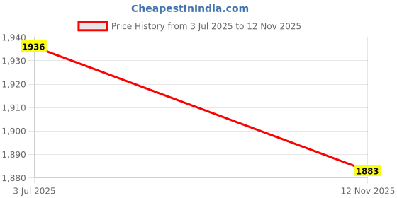 amazon.in metro Men's Leather Printed Kolhapuri Chappal metro Price History Graph from 3 Jul 2025 to 12 Nov 2025