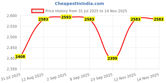amazon.in metro Men's Stylish Formal Shoes metro Price History Graph from 31 Jul 2025 to 13 Nov 2025