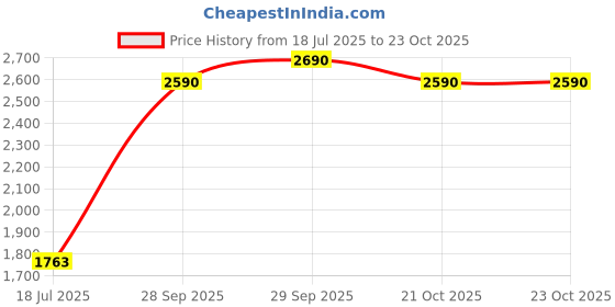 amazon.in metro Mens Suede Slippers Size UK EU metro Price History Graph from 18 Jul 2025 to 22 Oct 2025