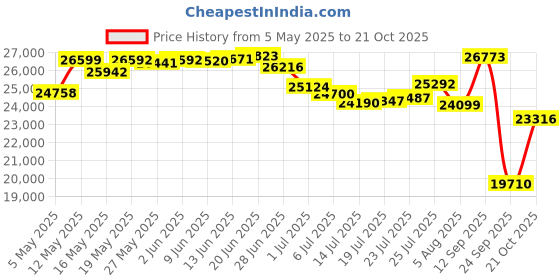amazon.in Metro (METRO) kotatsu Replacement heater U-shaped quartz tube MSU-501H (K) Price History Graph from 5 May 2025 to 21 Oct 2025