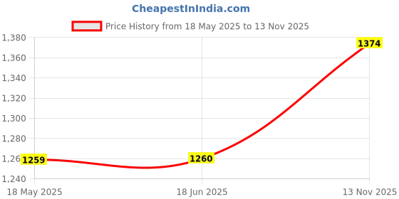 amazon.in metro MetroWomen Wedge Heel Sandal metro Price History Graph from 18 May 2025 to 13 Nov 2025