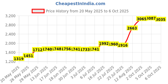 amazon.in Metro Precision Disc Stylus 2 in 1 Universal Capacitive Stylus Pen with 2 Fine Disc Tips 1 Spare Micro-Knit Hybrid Fibre Tip for All Touch Screen Smartphones Tablets Rose Gold R Price History Graph from 20 May 2025 to 6 Oct 2025