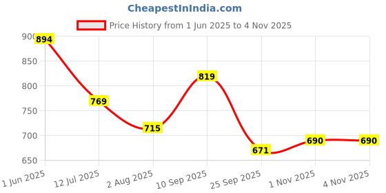 amazon.in metro Purple Faux Leather Secure Magnet Snap Casual Wallet for Women (95-94) metro Price History Graph from 1 Jun 2025 to 3 Nov 2025