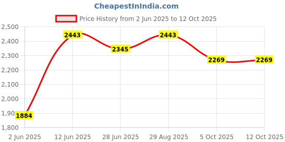 amazon.in metro Stylish Faux leather Sling with Applique branding and Zipped Closure, Premium Branded lining, Perfect for Casual Use metro Price History Graph from 2 Jun 2025 to 12 Oct 2025