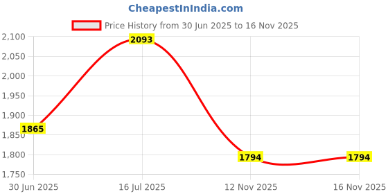 amazon.in metro Stylish Premium jute fabric Sling with Applique branding and Zipped Closure, Premium Branded lining, Perfect for Casual Use metro Price History Graph from 30 Jun 2025 to 15 Nov 2025
