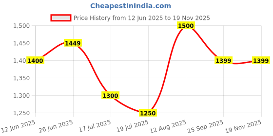 amazon.in METRO TYRES LIMITED METRO TYRES Conti Metropolitan TT 2.75-17 41P 4PR Tube-Type Front Bike/Motorcycle Tyre metro tyres limited Price History Graph from 12 Jun 2025 to 19 Nov 2025