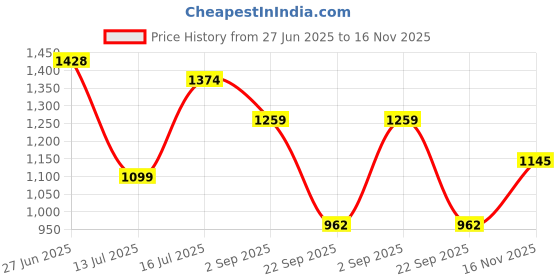 amazon.in metro Women Anklestrap Flat Slip-on metro Price History Graph from 27 Jun 2025 to 16 Nov 2025