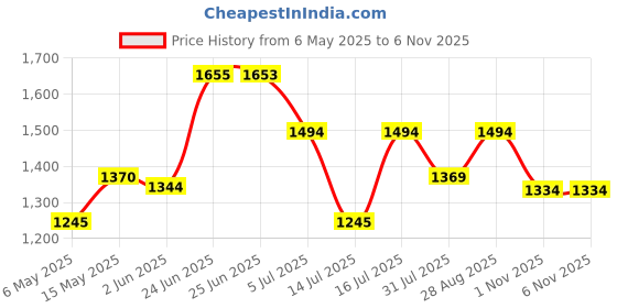 amazon.in metro Women Backpack (66-7805) metro Price History Graph from 6 May 2025 to 3 Nov 2025