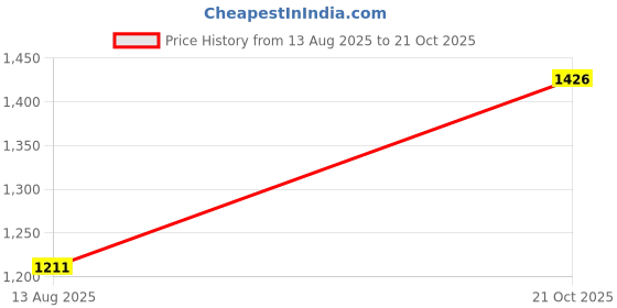 amazon.in metro Women Beaded Ethnic/Fashion Slip-on Sandal metro Price History Graph from 13 Aug 2025 to 21 Oct 2025