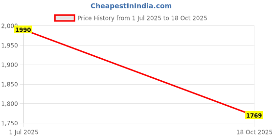 amazon.in metro Women Black Synthetic Sandals - EU/40 UK/7-41-20 metro Price History Graph from 1 Jul 2025 to 18 Oct 2025