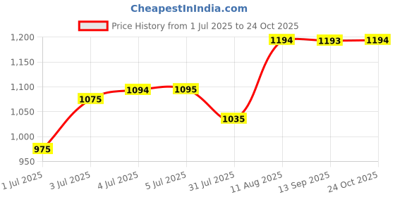 amazon.in metro Women Block Heel Fashion Sandal metro Price History Graph from 1 Jul 2025 to 24 Oct 2025