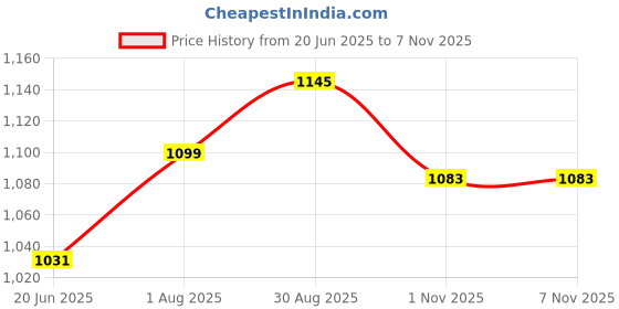 amazon.in metro Women Block Heel Fashion Sandal metro Price History Graph from 20 Jun 2025 to 6 Nov 2025