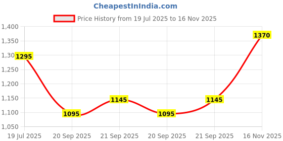 amazon.in metro Women Block Heel Fashion Sandal metro Price History Graph from 19 Jul 2025 to 16 Nov 2025