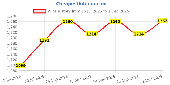 amazon.in metro Women Block Heel Fashion Sandal metro Price History Graph from 15 Jul 2025 to 1 Dec 2025