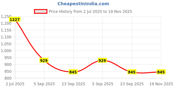 amazon.in metro Women Block Heel Fashion Slip-on Sandal metro Price History Graph from 2 Jul 2025 to 19 Nov 2025