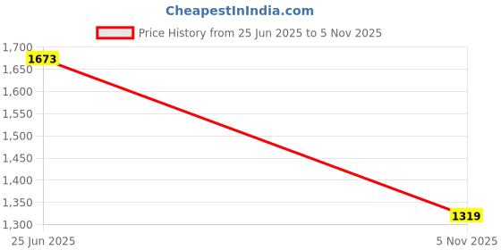 amazon.in metro Women Block Heel Fashion Slip-on Sandal metro Price History Graph from 25 Jun 2025 to 5 Nov 2025