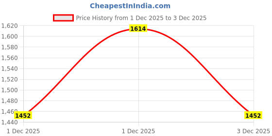 amazon.in metro Women Block Heel Fashion/Ethnic Slip-on Sandal metro Price History Graph from 1 Dec 2025 to 1 Dec 2025