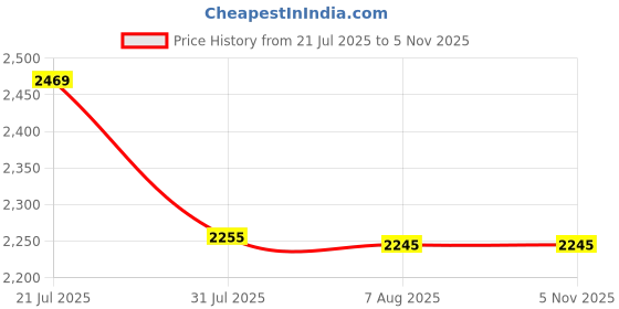 amazon.in metro Women Block Heel Suede Leather Boot metro Price History Graph from 21 Jul 2025 to 3 Nov 2025