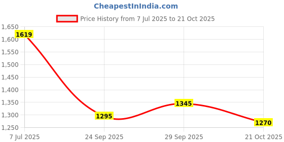 amazon.in metro Women Block High Heel Fashion Sandal metro Price History Graph from 7 Jul 2025 to 21 Oct 2025