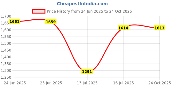 amazon.in metro Women Casual Laser Cut Comfort Shoes metro Price History Graph from 24 Jun 2025 to 24 Oct 2025