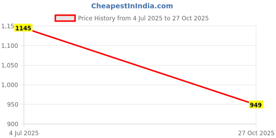 amazon.in metro Women Casual Strappy Wedge Heel Fashion Sandals metro Price History Graph from 4 Jul 2025 to 27 Oct 2025