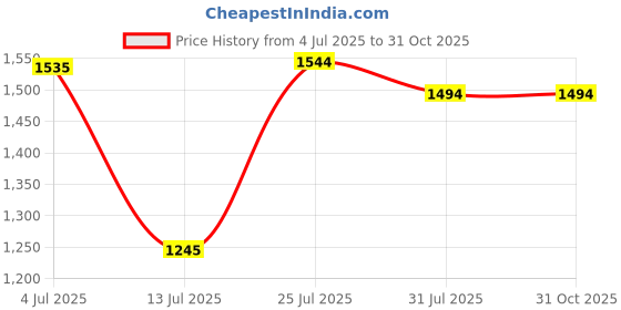 amazon.in metro Women Chic Cushioned Metal Detail Comfort Slides metro Price History Graph from 4 Jul 2025 to 31 Oct 2025