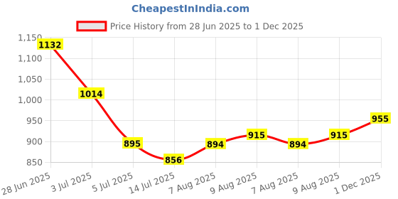 amazon.in metro Women Comfort Slider metro Price History Graph from 28 Jun 2025 to 1 Dec 2025