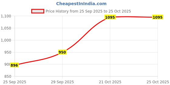 amazon.in metro Women Elegant Quilted Crossbody Bag metro Price History Graph from 25 Sep 2025 to 21 Oct 2025