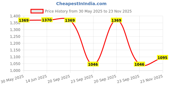 amazon.in metro Women Embellished And Elegant Fancy Clutch metro Price History Graph from 30 May 2025 to 23 Nov 2025