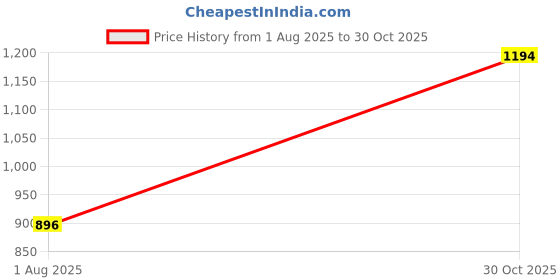 amazon.in metro Women Embellished Casual Kitten Heel Sandals metro Price History Graph from 1 Aug 2025 to 30 Oct 2025