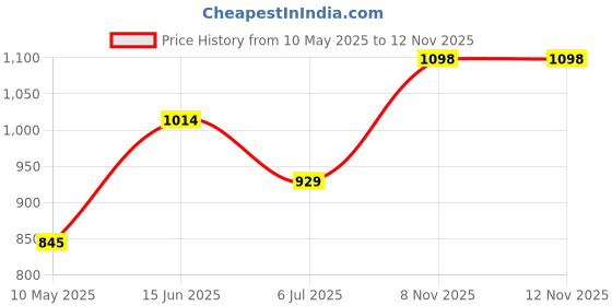 amazon.in metro Women Embellished Ethnic Kolhapuri Block Heel Slip-on Sandal metro Price History Graph from 10 May 2025 to 11 Nov 2025