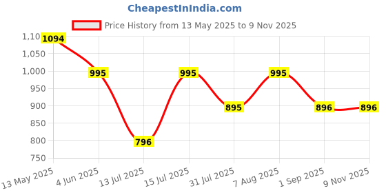 amazon.in metro Women Embellished Wedge Heel Ethnic Fashion Kolhapuris metro Price History Graph from 13 May 2025 to 9 Nov 2025