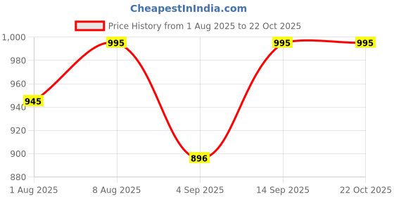 amazon.in metro Women Embellished Wedge Heel Ethnic Fashion Kolhapuris metro Price History Graph from 1 Aug 2025 to 22 Oct 2025