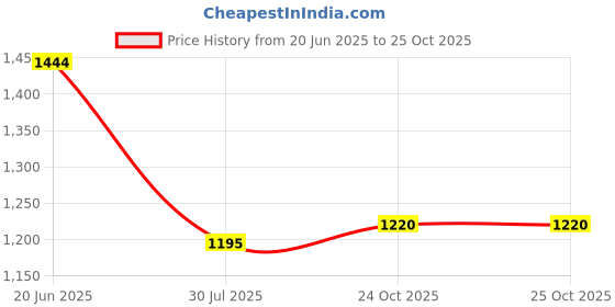 amazon.in metro Women Ethnicwear Mules metro Price History Graph from 20 Jun 2025 to 24 Oct 2025