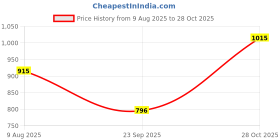 amazon.in metro Women Fashion Trendy Heel Slip-on metro Price History Graph from 9 Aug 2025 to 28 Oct 2025