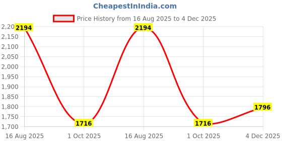 amazon.in metro Women Faux Leather Block Heel Fashion Boot metro Price History Graph from 16 Aug 2025 to 4 Dec 2025