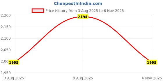 amazon.in metro Women Faux Leather Block Heel Fashion Boot metro Price History Graph from 3 Aug 2025 to 6 Nov 2025