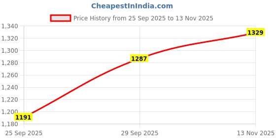 amazon.in metro Women Faux Leather Casual Sling Bag with Adjustable Handle metro Price History Graph from 25 Sep 2025 to 13 Nov 2025