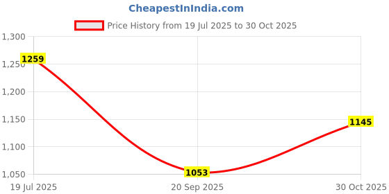 amazon.in metro Women Faux Leather Ethnic Traditional Slip-on Sandals metro Price History Graph from 19 Jul 2025 to 30 Oct 2025