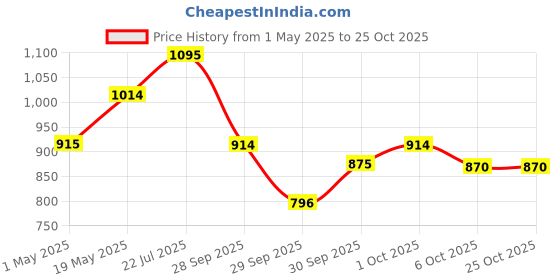 amazon.in mochi Metro Women Faux Leather Fashion Heel Pumps mochi Price History Graph from 1 May 2025 to 24 Oct 2025