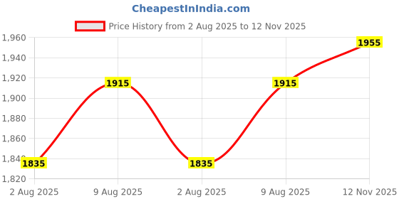 amazon.in metro Women Faux Leather Fashion Party Boots metro Price History Graph from 2 Aug 2025 to 12 Nov 2025