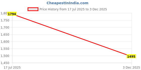 amazon.in metro Women Faux Leather Fashion Sneaker Shoes metro Price History Graph from 17 Jul 2025 to 3 Dec 2025