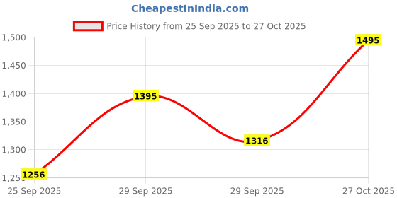 amazon.in metro Women Faux Leather Fashion Sneaker Shoes metro Price History Graph from 25 Sep 2025 to 27 Oct 2025